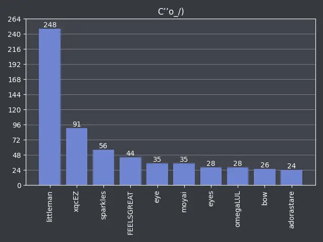 A graph of emoji use for a server. The x axis shows emoji names, the y axis shows the number of times each emoji has been used.